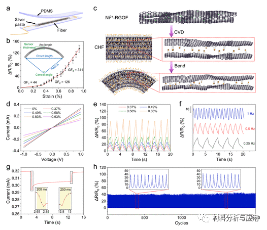 南京工业大学《ACS AMI》：超灵敏且可穿戴的碳杂化纤维，用于智能传感器