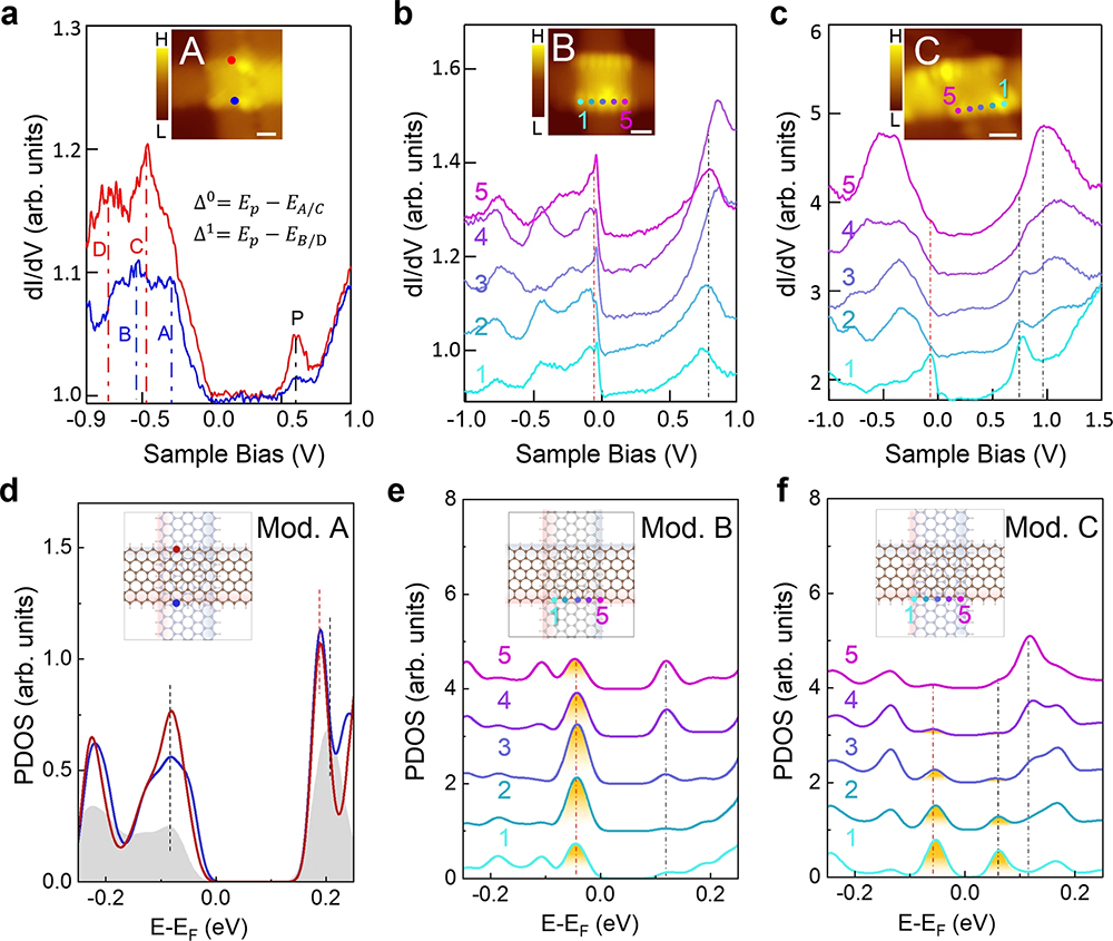 进展 | 实现转角叠层石墨烯纳米带的构筑及其边界态调控