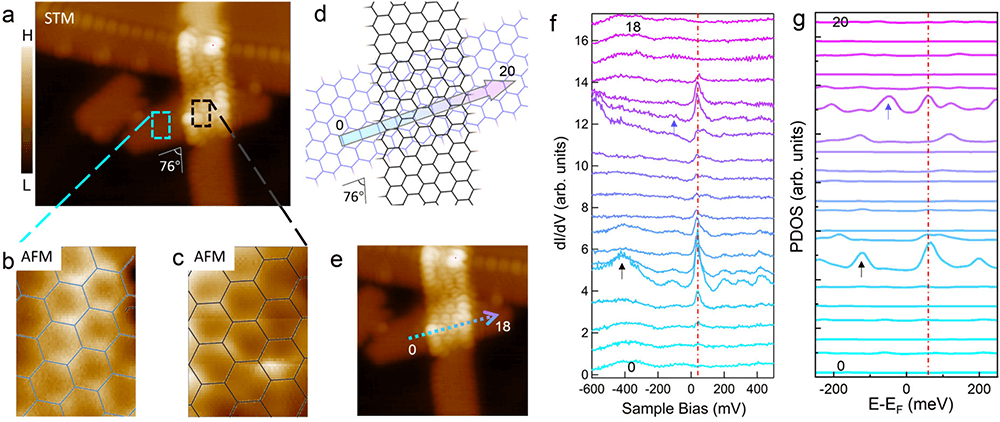 进展 | 实现转角叠层石墨烯纳米带的构筑及其边界态调控