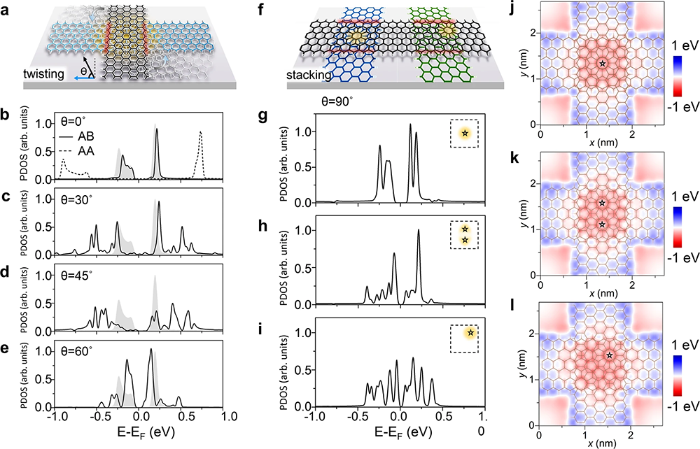 进展 | 实现转角叠层石墨烯纳米带的构筑及其边界态调控