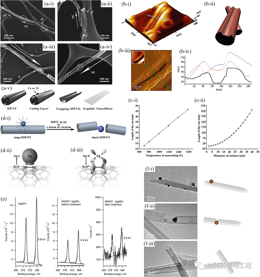 上海工程技术大学王大中团队《JPCC》：碳纳米管的切割方法与展望