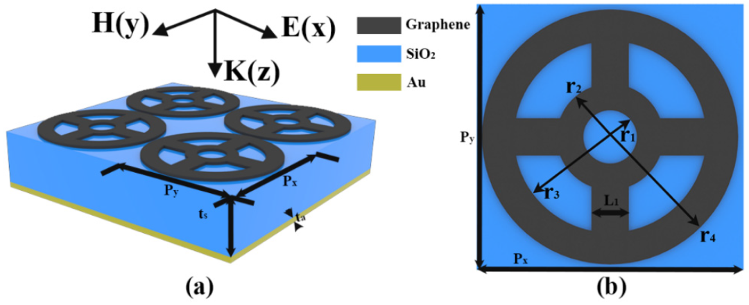 Sensors：“石墨烯传感器”领域文章精选 | MDPI 编辑荐读