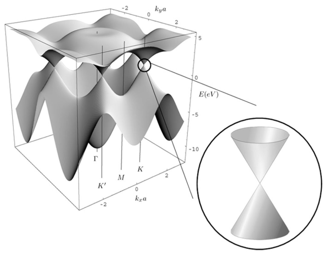 Sensors：“石墨烯传感器”领域文章精选 | MDPI 编辑荐读