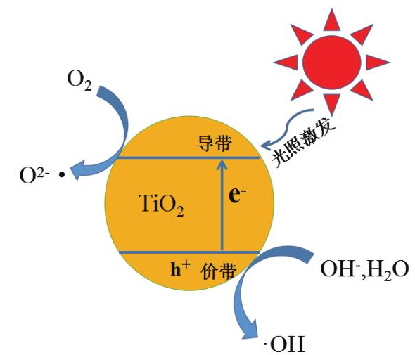 埃米石墨烯    石墨烯光触媒产品简介