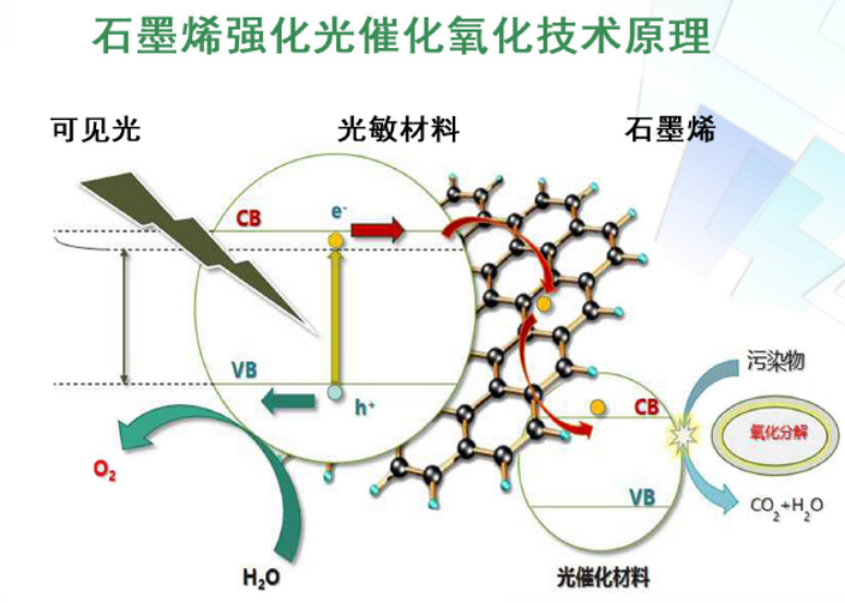埃米石墨烯    石墨烯光触媒产品简介