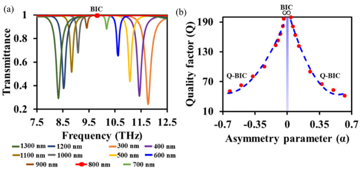 石墨烯超表面设计和传感器应用中连续体的对称束缚态