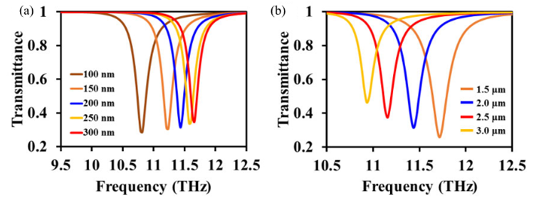 石墨烯超表面设计和传感器应用中连续体的对称束缚态