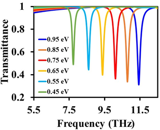 石墨烯超表面设计和传感器应用中连续体的对称束缚态