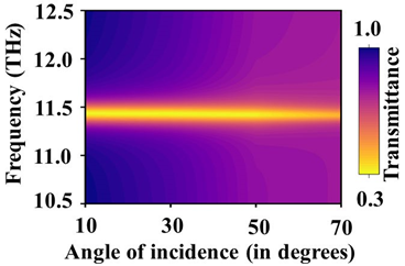 石墨烯超表面设计和传感器应用中连续体的对称束缚态