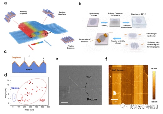 南开大学《ACS AMI》：折叠石墨烯超晶格中的临界应变诱导的光响应