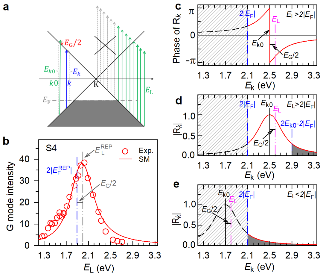 ACS Nano | 石墨烯中拉曼散射量子相干路径的调控