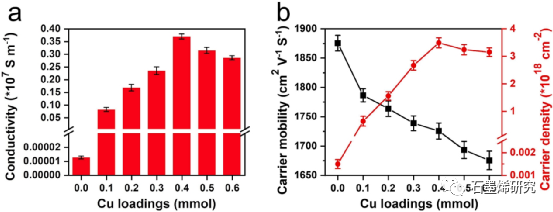 中国科学院固体物理研究所、中国科学技术大学化学系Liqing Chen等--调控石墨烯电导率的一般方法
