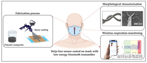罗马萨皮恩扎大学《MATER DESIGN》：基于石墨烯的可穿戴智能口罩，用于实时人体呼吸监测