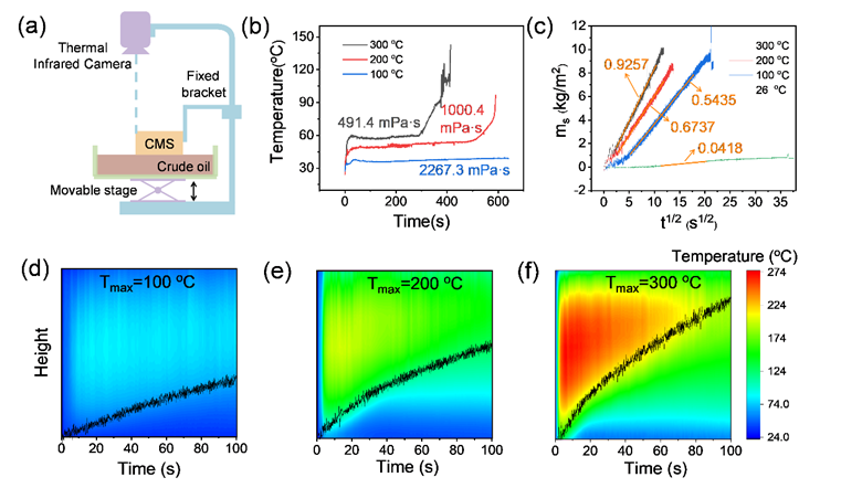 Nano Res.│中科大俞书宏课题组：碳化海绵，用于快速清理高粘度溢油