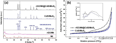 西安交通大学、金属材料强度国家重点实验室Kang Peng等--促进石墨烯蒙脱石复合材料上 CdSMoS2 的光催化析氢