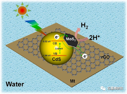 西安交通大学、金属材料强度国家重点实验室Kang Peng等--促进石墨烯蒙脱石复合材料上 CdSMoS2 的光催化析氢
