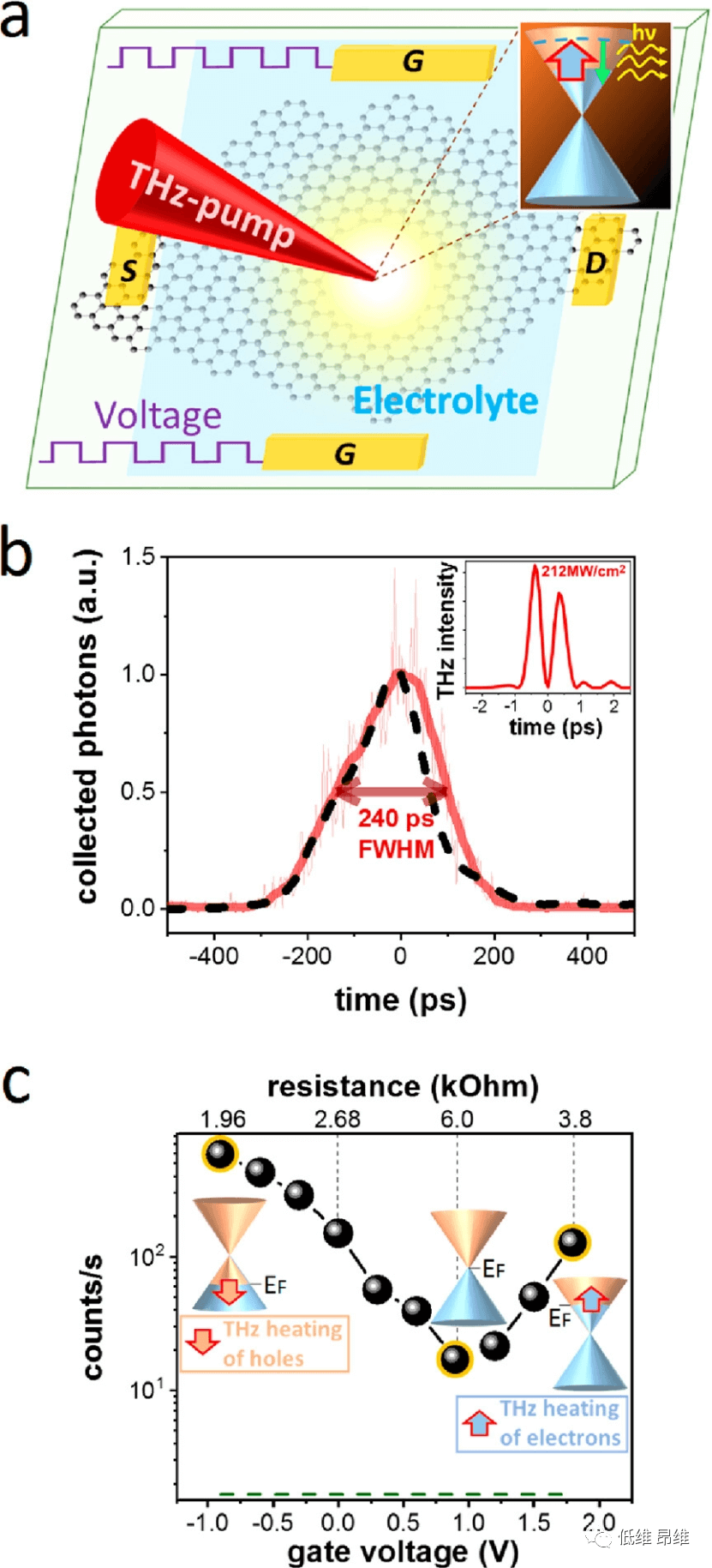 Nano Lett.：石墨烯超材料通过热辐射的超快可调谐太赫兹到可见光转换