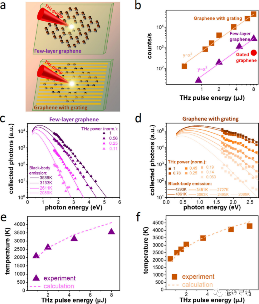 Nano Lett.：石墨烯超材料通过热辐射的超快可调谐太赫兹到可见光转换