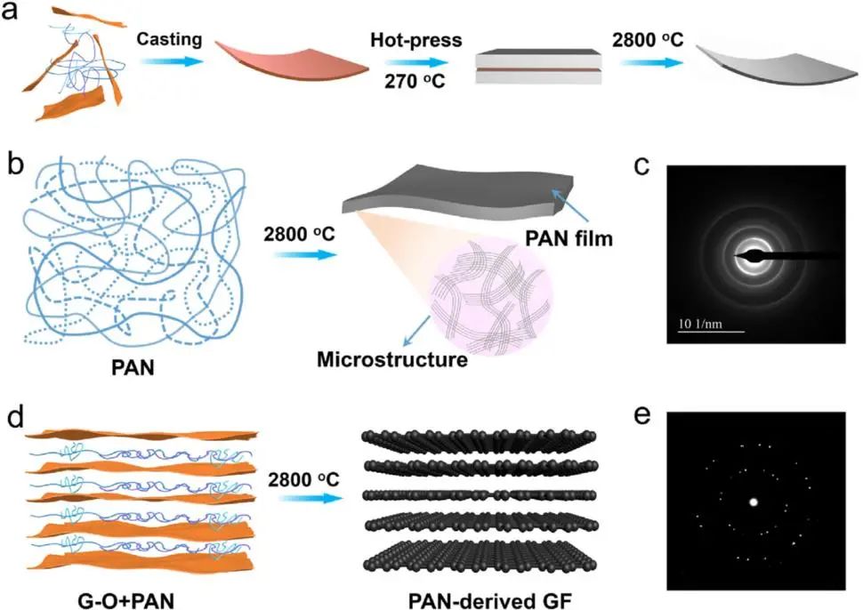聚丙烯腈的导热逆变——基于石墨烯层间限域效应的导热膜制备策略