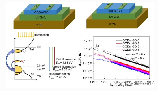 Rare Metals 安徽大学何刚：石墨烯量子点调制溶液制备的铟镓氧薄膜晶体管及其稳定性研究