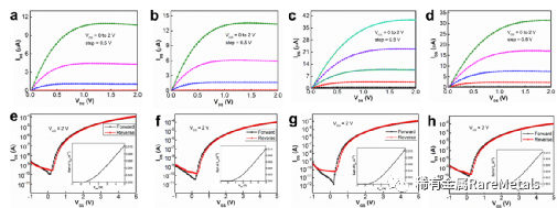 Rare Metals 安徽大学何刚：石墨烯量子点调制溶液制备的铟镓氧薄膜晶体管及其稳定性研究