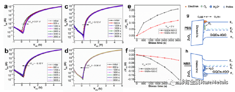 Rare Metals 安徽大学何刚：石墨烯量子点调制溶液制备的铟镓氧薄膜晶体管及其稳定性研究