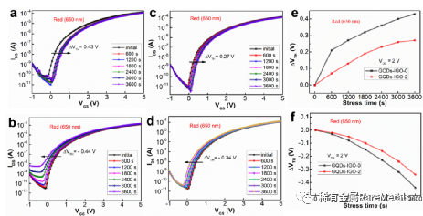 Rare Metals 安徽大学何刚：石墨烯量子点调制溶液制备的铟镓氧薄膜晶体管及其稳定性研究