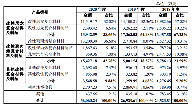 解密A股新秀！这三家改性塑料企业靠什么受资本青睐