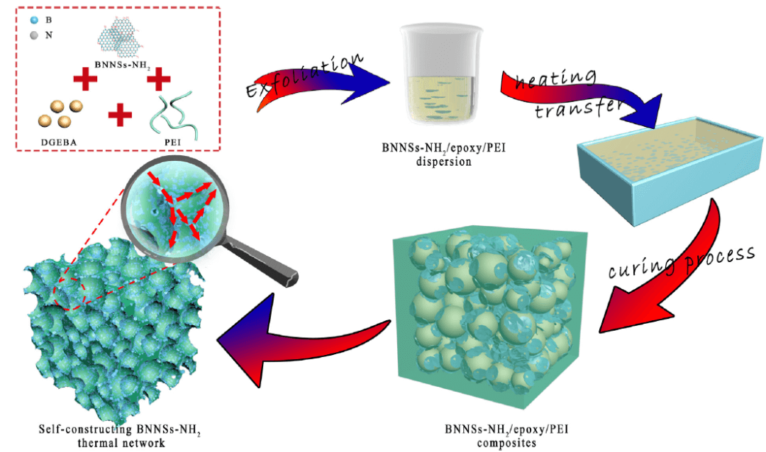 2020年高导热高分子复合材料研究集锦