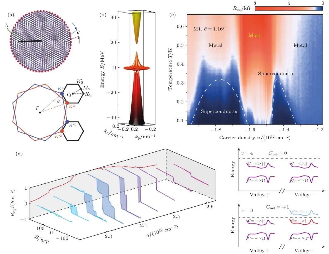 特邀综述 | 从“魔角”石墨烯到摩尔超晶格量子模拟器