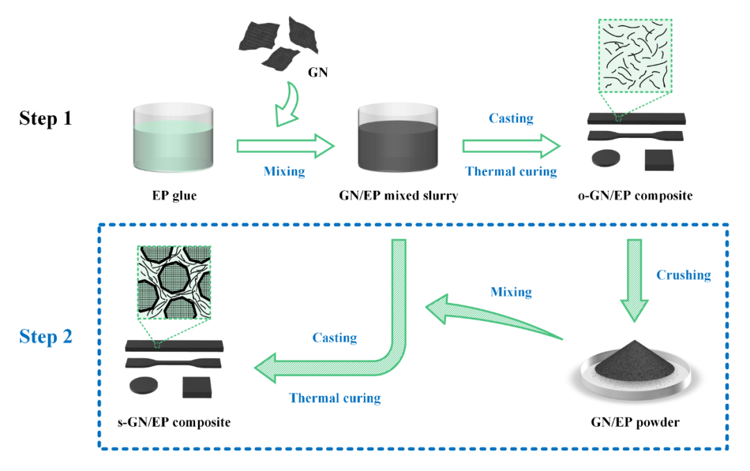 厦门大学白华教授等 Small：自复合 - 用于提高石墨烯纳米片/热固性树脂复合材料导电性能的有效方法