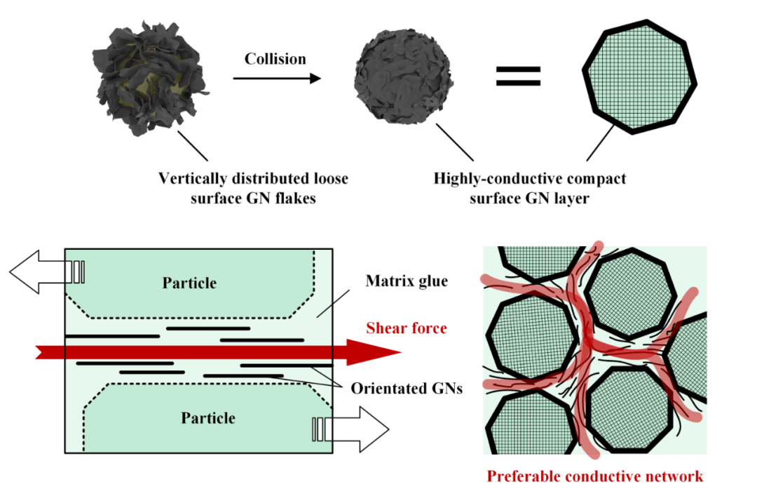 厦门大学白华教授等 Small：自复合 - 用于提高石墨烯纳米片/热固性树脂复合材料导电性能的有效方法