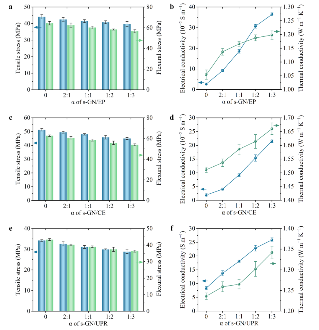 厦门大学白华教授等 Small：自复合 - 用于提高石墨烯纳米片/热固性树脂复合材料导电性能的有效方法