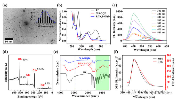 ACS AMI：利用金纳米星/石墨烯量子点纳米复合物探索低功率单脉冲激光触发的双光子光动力/光热联合治疗