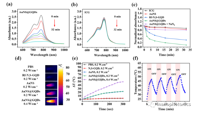 ACS AMI：利用金纳米星/石墨烯量子点纳米复合物探索低功率单脉冲激光触发的双光子光动力/光热联合治疗