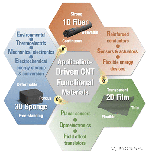 北京大学《ACS Nano》：综述-碳纳米管功能材料的最新研究活动与应用前景