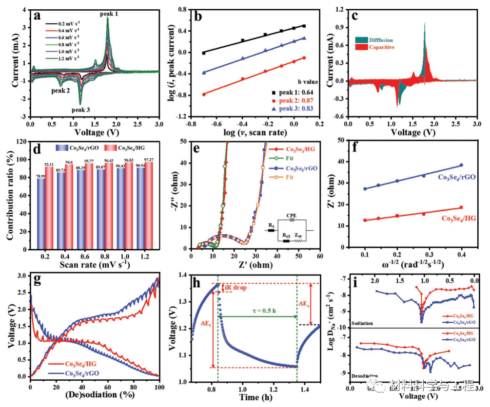 中国地大(武汉)：石墨烯穿孔与纳米粒子原位生长相结合，用于高性能钠离子电池
