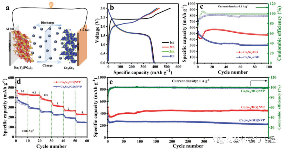 中国地大(武汉)：石墨烯穿孔与纳米粒子原位生长相结合，用于高性能钠离子电池
