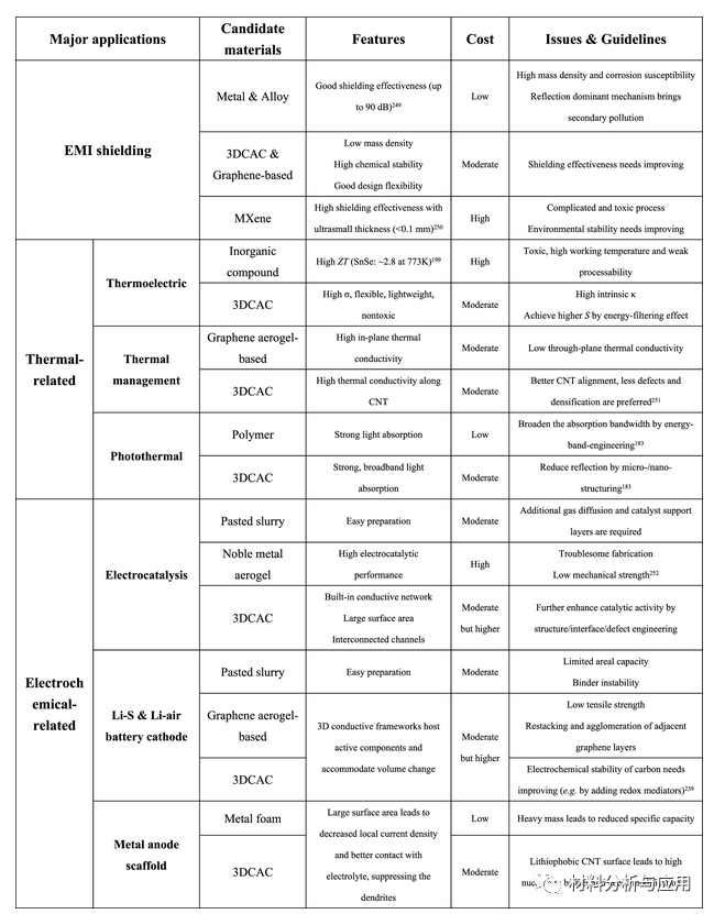 北京大学《ACS Nano》：综述-碳纳米管功能材料的最新研究活动与应用前景