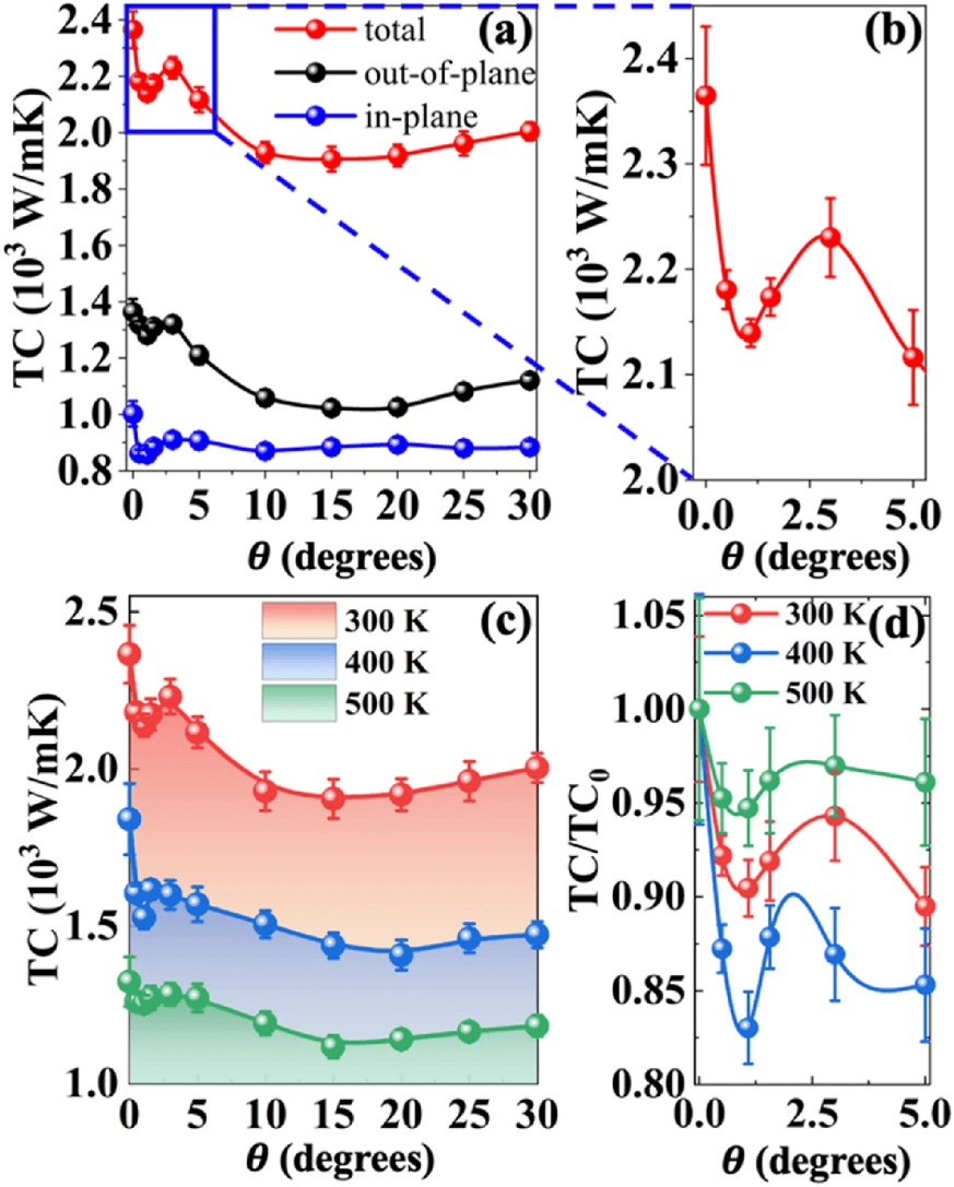 【科研进展】双层转角石墨烯中的“热魔角”