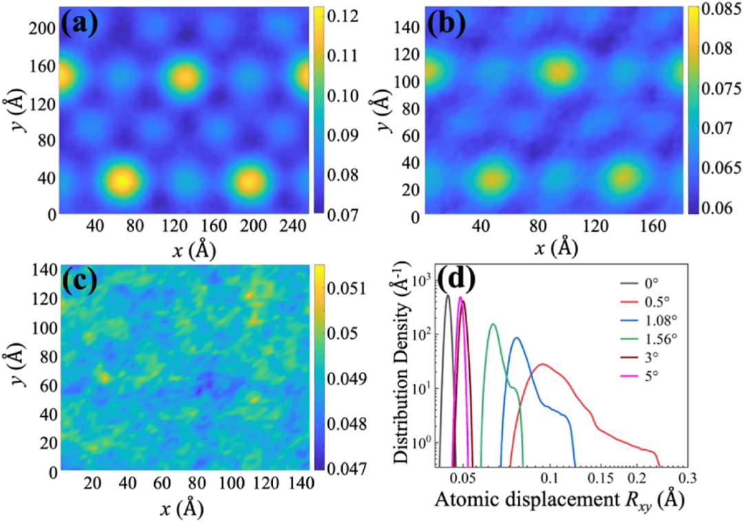 【科研进展】双层转角石墨烯中的“热魔角”