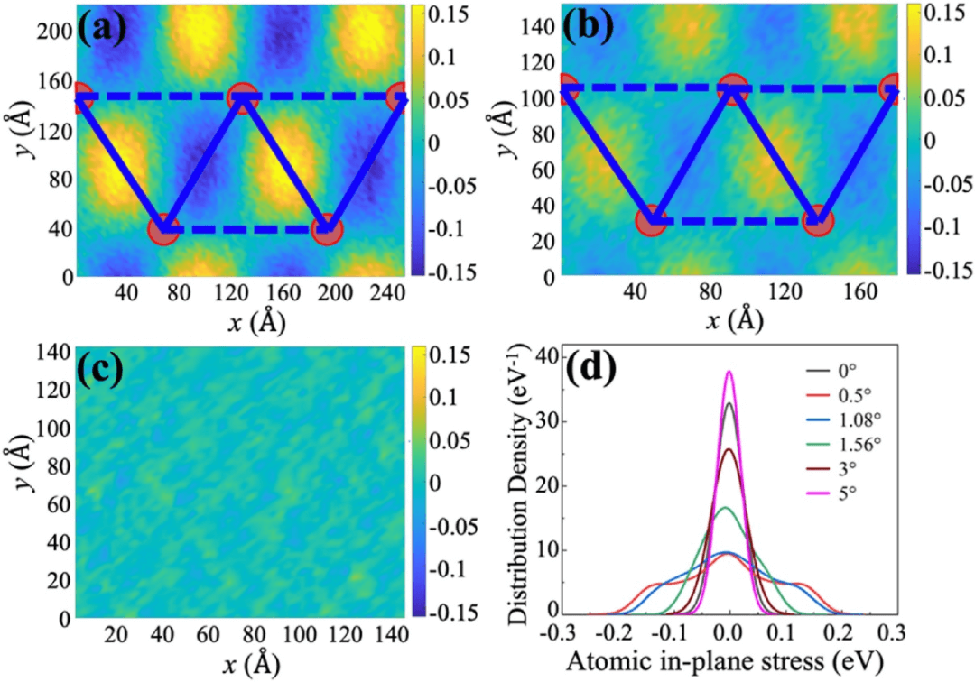 【科研进展】双层转角石墨烯中的“热魔角”