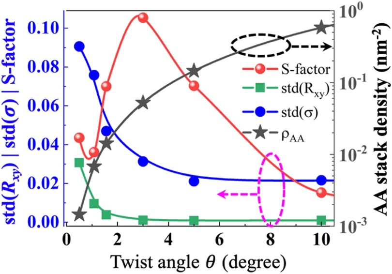 【科研进展】双层转角石墨烯中的“热魔角”