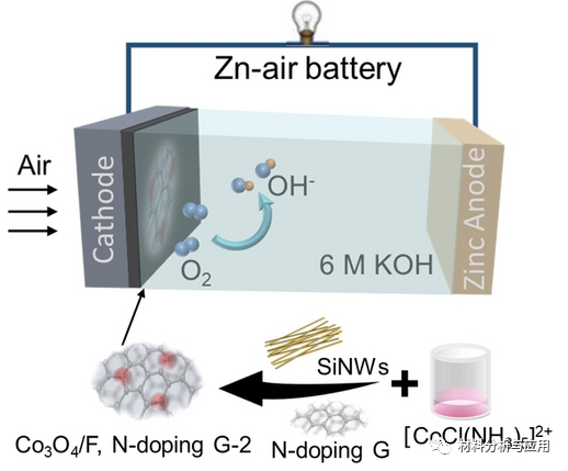 苏州大学《ChemistrySelect》：Co3O4/F，N共掺杂石墨烯，用于高效氧还原和锌空气电池