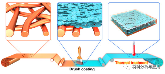 四川大学《Carbon》：聚合物浸润技术对石墨烯纳米片高负载复合材料的高效电磁干扰屏蔽和热管理