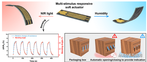 武汉大学《ACS APM》：光热和湿度刺激响应自感应软致动器，用于智能包装