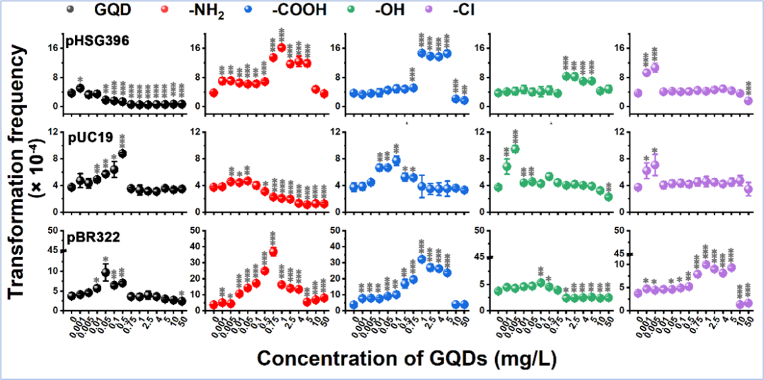 南京农大高彦征教授团队发现石墨烯量子点影响抗生素耐药性传播