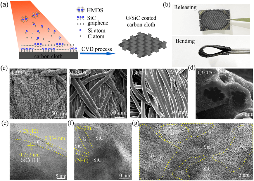 具有优异的电磁屏蔽、焦耳热、耐高温和压力传感性能的石墨烯/SiC涂层修饰多功能织物