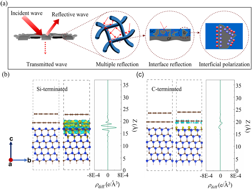 具有优异的电磁屏蔽、焦耳热、耐高温和压力传感性能的石墨烯/SiC涂层修饰多功能织物