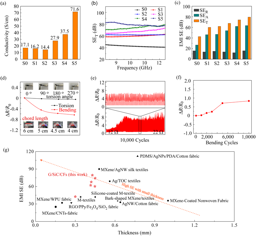 具有优异的电磁屏蔽、焦耳热、耐高温和压力传感性能的石墨烯/SiC涂层修饰多功能织物